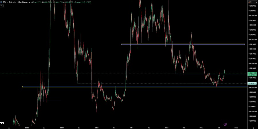 A financial candlestick chart showing the SOL/Bitcoin pair from Binance, displaying price action from 2021 to 2027 with horizontal support and resistance lines.