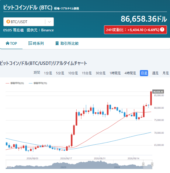 A real-time Bitcoin (BTC/USDT) chart from Binance showing the price at $86,658.36, up +5,434.10 (+6.69%) over 24 hours, with daily candlestick data displayed in Japanese.