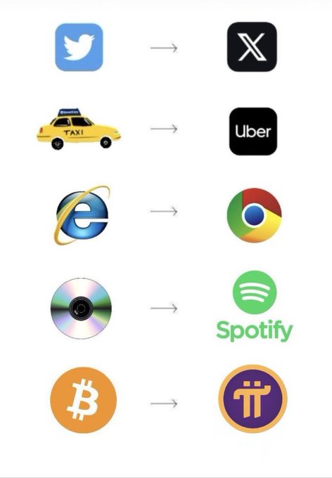 The image illustrates the evolution of iconic brands, showing how traditional services like Twitter, taxis, Internet Explorer, CDs, and Bitcoin have transformed into modern equivalents: X, Uber, Google Chrome, Spotify, and Pi Network. The caption highlights Pi Network as the "digital gold" for the Web 3.0 era, positioning it as the next revolutionary step in the lineage of technological advancements, where early adopters ("pioneers") stand to benefit, much like users of the original versions of these now-dominant platforms.
