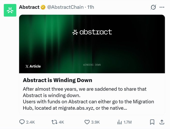 Tweet from @AbstractChain titled 'Abstract is Winding Down' announcing that after almost three years, the Abstract blockchain is shutting down, directing users to migrate their funds at migrate.abs.xyz, with 2.4K replies, 4K reposts, 3.9K likes, and 1.7M views.