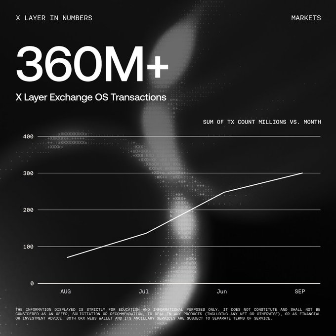 The image presents an "X Layer in Numbers" infographic highlighting 360M+ Exchange OS Transactions, accompanied by a line graph tracking the sum of transaction count in millions versus months from August to September, showing growth from approximately 70M to 300M, which visually reinforces the post's message about X Layer powering increasing onchain market activity.