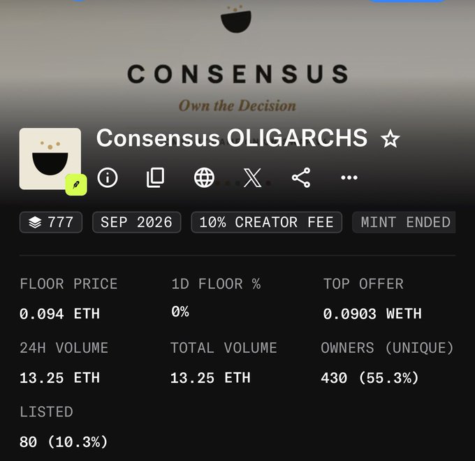 A screenshot of the NFT collection "Consensus OLIGARCHS" page showing stats: floor price of 0.094 ETH, top offer 0.0903 WETH, 24H volume of 13.25 ETH, 430 unique owners (55.3%), and 80 listed (10.3%), with the mint period ended and a 10% creator fee. The image relates to the post highlighting Consensus as a free mint that reached a $300+ ATH, illustrating the success of free-to-mint NFT projects like the one discussed.