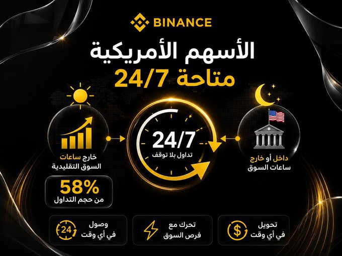 A Binance promotional graphic in Arabic advertising 24/7 trading of American stocks, highlighting features like "58% of trading volume," access anytime, and market hours.