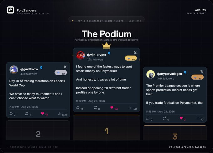 A 'PolyBangers' dashboard titled 'The Podium' ranking top Polymarket accounts by engagement, showing @vijn_crypto in 1st place with 1.7k followers.