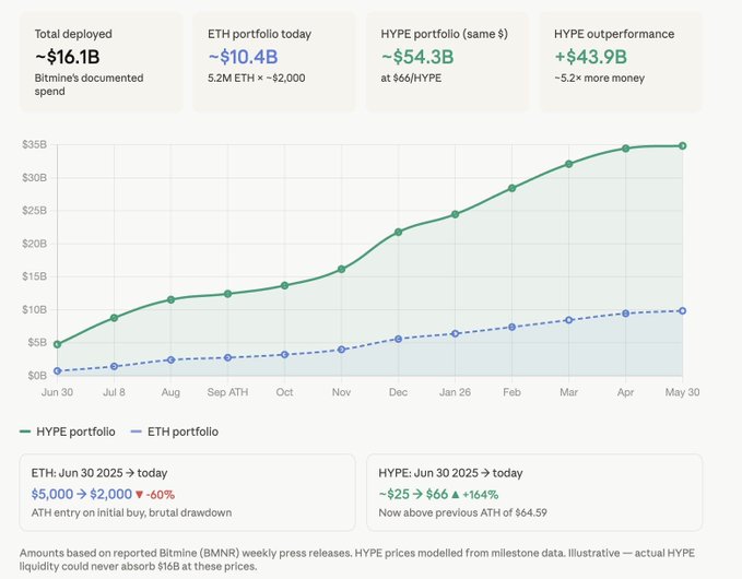 A graph shows a person's daily savings amount against their progress towards reaching a $HYPE target. The line representing Tom Lee's savings increases, while the person's progress towards hitting the $HYPE target decreases. This indicates that the individual has made steady progress in saving money but has not yet reached their goal of $100, which would have been achieved if they had chosen to invest in hedge funds like Saylor.