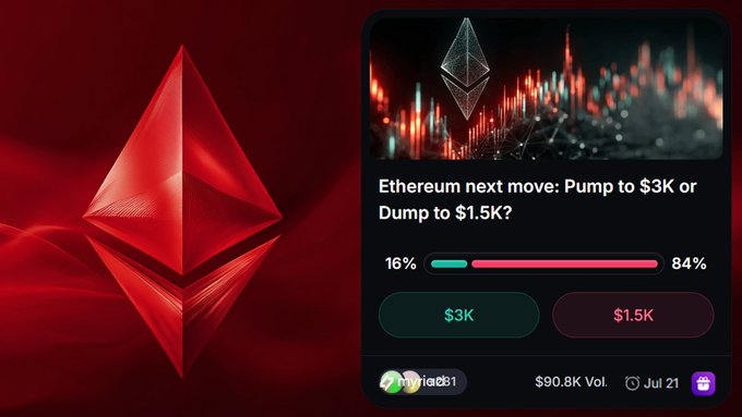 The image shows a screenshot of an advertisement for Etherium, which is a cryptocurrency. The advertisement displays two options: pump to $3,000 or dump to $1,500. The text "ETH next move" suggests that the coin's value might change in the future, and users should consider these options accordingly.