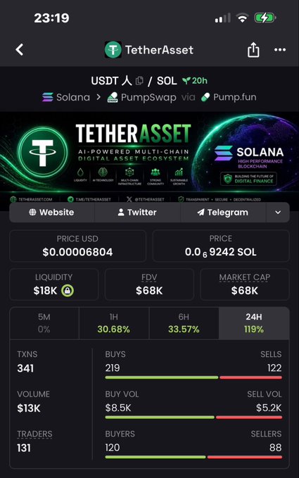 A mobile screenshot of TetherAsset (USDT/SOL) token analytics showing price $0.00006804, liquidity $18K, FDV $68K, market cap $68K, with 119% 24h change and 341 transactions on Solana via PumpSwap.