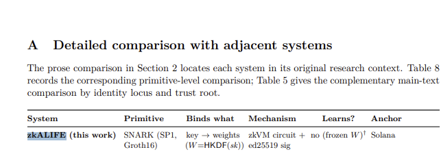 The image shows a section titled "A Detailed comparison with adjacent systems" from an academic paper, featuring a comparison table that lists zkALIFE (this work) as using SNARK (SP1, Groth16) primitive with weighted binding mechanism and zkVM circuit + ed25519 sig, frozen W mechanism, and Solana as the anchor.

This relates to the accompanying post about the zkALIFE system on Solana (mentioned as the "Anchor" in the table), which processes a specific wallet address (DXeiA5R9GLXuNjG2Vke7784bdN2z1go7Hzc5wnAVpump) for the zkALIFE protocol.