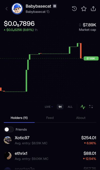 A cryptocurrency tracking app displays the token "Babybasecat" priced at $0.57896, with a market cap of $7.89K and a 1-hour price change showing +$0.06256 (8.61%) in green. The interface shows a candlestick chart and a holders list including usernames like "Xotic97" and "ethrix1" with their respective amounts.