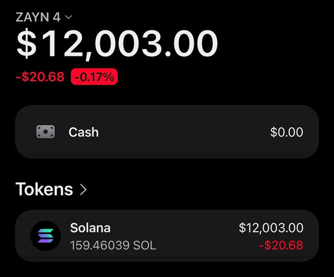 The image shows a crypto wallet screenshot displaying account "ZAYN 4" with a total balance of $12,003.00, showing a -$20.68 (-0.17%) decline, consisting entirely of 159.46039 SOL tokens (Solana) with $0 cash. This appears to be promotional content sharing large wallet holdings to encourage engagement, likely related to a giveaway or solicitation rather than a legitimate investment opportunity.