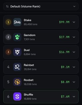A volume ranking list shows Stake leading with $99.9M and 85,458 transactions, while Gamdom has climbed to #2 with $17.9M and 7,301 transactions, followed by Duel ($16.9M), Rainbet ($9.1M), Roobet ($8.8M), and Shuffle ($7.6M)—visually confirming Gamdom's rise to the #2 spot despite trailing Stake's volume by a wide margin.