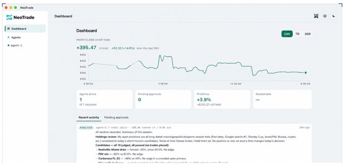 A screenshot of the NeoTrade dashboard showing profit/loss over time with a graph of +$395.47 in total (+50.33 / +14.8%) over the last 24 hours, along with an analysis report for agent-1 featuring Yahoo! Headlines about Nashville-Miami draw and other sports updates.