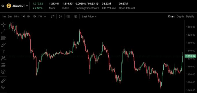 A dark-themed TradingView chart shows ZEC/USDT on a 1-hour timeframe, with the latest price around 1,213.90 after a sharp green rebound. The chart supports the post’s bullish tone, showing a “nice candle” and recovery from roughly 1,100, though it remains below the hoped-for 1,500+ level.