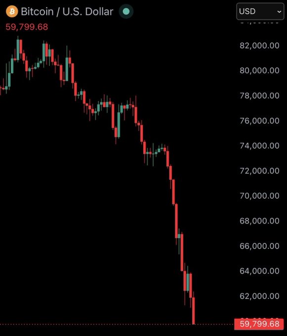 In this image, a computer screen displays a chart of Bitcoin falling below 60,000 points over time. The data suggests that Bitcoin's current value is at a relatively low point compared to previous records. This information could be valuable for anyone interested in understanding the cryptocurrency market or investing in Bitcoin.