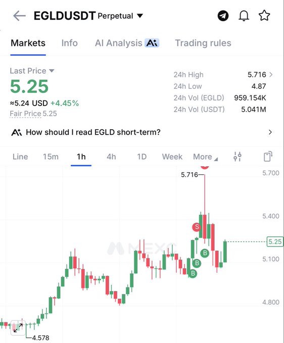 A screenshot of the EGLDUSDT perpetual futures chart on MEXC shows the last price at $5.25, up 4.45%, with a recent rejection from the $5.716 high as the price dipped back toward the $5.10–$5.25 range. The "B" (buy) and "S" (sell) signals on the 1-hour chart reflect the post's mention of a quick 2-3% spike followed by a dip-buy opportunity.