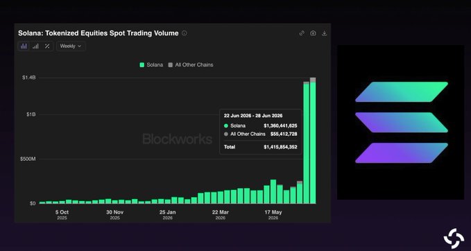 A Blockworks chart titled "Solana: Tokenized Equities Spot Trading Volume" shows weekly trading data from October 2025 to June 2026, with the most recent week (23 Jun 2026 – 29 Jun 2026) reaching a record $1,365,441,925 in Solana volume, making up $1,415,854,352 of the $1,455,612,728 total across all chains and illustrating Solana's dominant 96% share in tokenized equity trading.