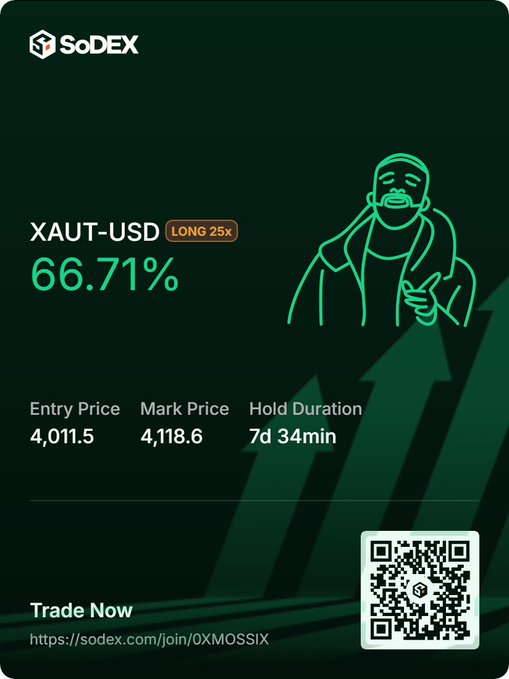 A SoDEX promotional graphic showing a profitable 66.71% ROE on a XAUT-USD LONG 25x position (Entry Price: 4,011.5, Mark Price: 4,118.6) held for 7d 34min, with an illustrated green figure giving a thumbs-up alongside the "Trade Now" referral link sodex.com/join/0XMOSSIX, matching the post celebrating the trade profit and Season 1 referral campaign.