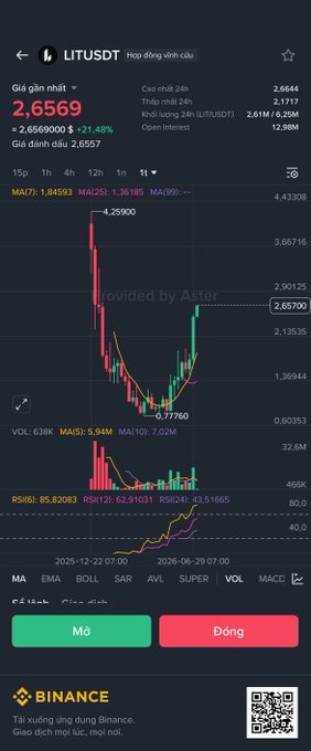 Binance trading chart showing LIT/USDT perpetual contract with price at 2.6569, up 21.48%, with a candlestick chart and buy/sell buttons.