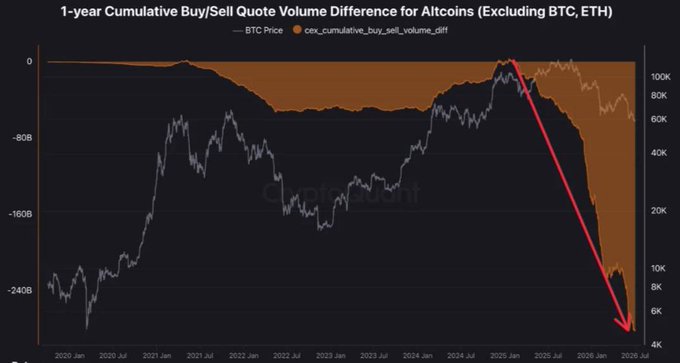 Chart titled '1-year Cumulative Buy/Sell Quote Volume Difference for Altcoins (Excluding BTC, ETH)' from CryptoQuant, showing BTC Price alongside cumulative volume difference, with a red arrow indicating a sharp decline into mid-2026.