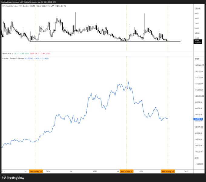 A TradingView chart comparing BTC Volatility Index (Deribit) with BTC/USDT price from August 2020 to 2027 shows volatility at historic lows around 25.51 alongside BTC trading near $63,026, visually supporting the claim that extreme volatility compression historically precedes major upside moves—though notably, the last surge in volatility corresponded with the 2025 peak before BTC topped near $125K.