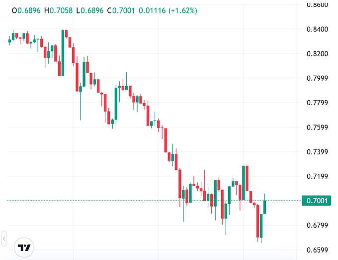 !"LIKE, IF YOU'RE NOT SELLING ANY $SUI". In the context of a stock trading chart, this refers to an upward trend or rise in stock prices over time. The stock chart displays increasing values for a particular symbol (e.g., '@'), which could indicate a positive development in that company's stock performance, potentially leading to an increase in investors' interest and demand, resulting in the recommendation of buying shares as an investment opportunity.