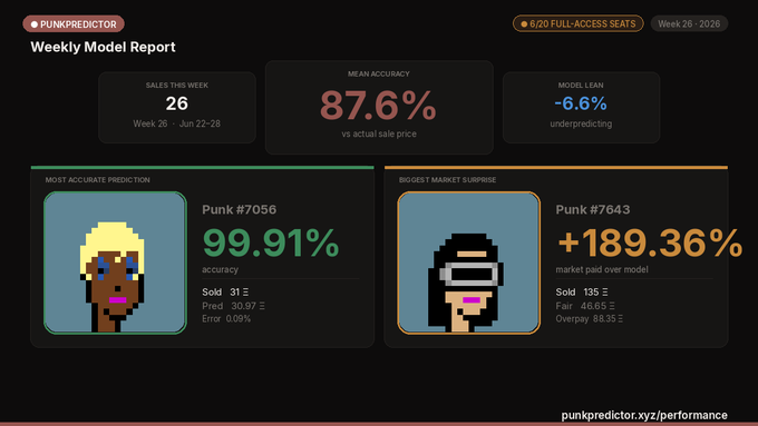 PUNKPREDICTOR Weekly Model Report showing 87.6% mean accuracy, highlighting Punk #7056 as most accurate prediction (99.91%) and Punk #7643 as biggest market surprise (+189.36%) for Week 26.