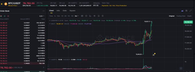 A BTC/USDT trading chart from Binance shows Bitcoin at 78,782.00 with a 1.20% increase, displaying candlestick patterns and order book data.