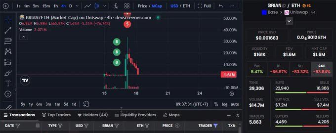A Dexscreener chart for the BRIAN/ETH token pair on Uniswap, showing a sharp price spike to $0.5924 before crashing down, with market cap at $1.6M, 5.47% price change, and trading volume of $14.7M.