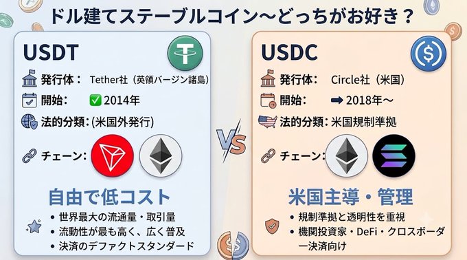 A Japanese comparison graphic titled 'ドル建てステーブルコイン〜どっちがお好き？' (Dollar stablecoin - which do you prefer?) comparing USDT (Tether, launched 2014) and USDC (Circle, launched 2018) stablecoins.