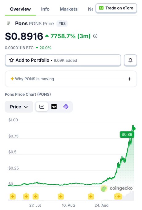 A cryptocurrency price chart from coingecko for the token "PONS" showing a price of $0.8916 with a massive 7758.7% increase over 3 months.