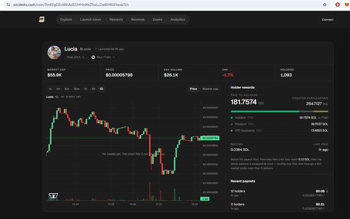 A screenshot of the otctools.cash website displaying a token page for 'Lucia' with a market cap of $55.9K, 1,093 holders, and a 24-hour price chart showing a -1.7% change.