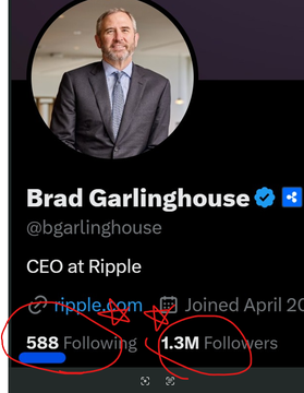 A social media profile for Brad Garlinghouse (@bgarlinghouse), CEO at Ripple, showing his photo, a verified blue checkmark, and follower statistics of 588 Following and 1.3M Followers circled in red.