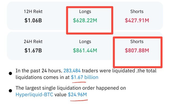 The image shows crypto market liquidation data highlighting $628.22M in long positions and $807.88M in short positions wiped out within 12-24 hours, with 283,484 traders liquidated totaling $1.67 billion, including a $24.96M single liquidation order on Hyperliquid-BTC. This illustrates the post's warning about how sudden market dumps can devastate leveraged positions, reinforcing the advice to always use stop-losses.