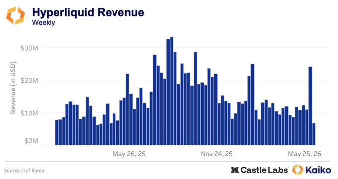 A bar chart titled 'Hyperliquid Revenue Weekly' showing revenue in USD from May 2025 to May 2026, peaking around $30M, sourced from Defillama with Castle Labs and Kaiko branding.