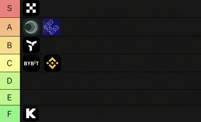 A tier list ranking various crypto exchanges with S-tier containing one logo, A-tier containing two logos, B-tier with one logo, C-tier with two logos, and F-tier containing one logo.