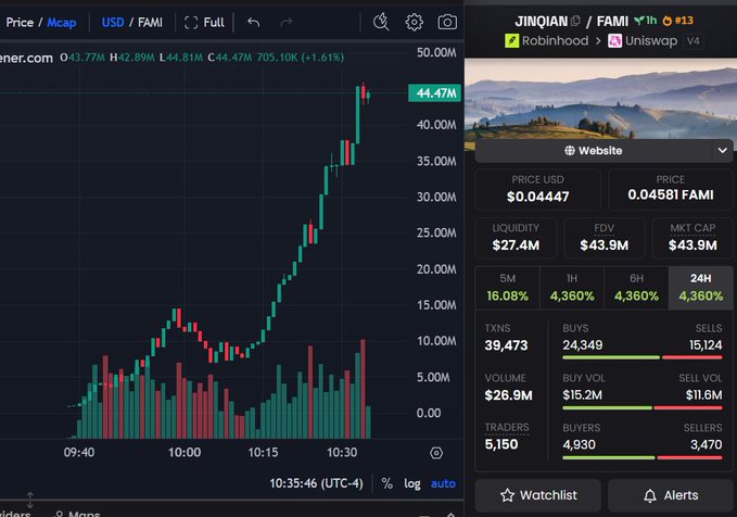 A cryptocurrency trading chart showing JINQIAN/FAMI token pair priced at $0.04447 USD (0.04581 FAMI) with a market cap of $43.9M and a 16.08% gain over 5 minutes.