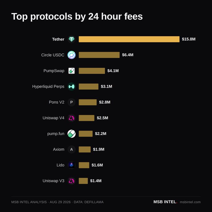 The image is a bar chart titled "Top protocols by 24 hour fees," led by Tether at $15.8M and Circle USDC at $6.4M, with Pons V2 ($2.8M) ranking just above Uniswap V4 ($2.5M)—visually confirming the post's claim that Pons V2 has flipped Uniswap V4 in 24-hour fee generation.