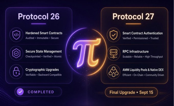 An infographic detailing 'Protocol 26' (marked COMPLETED) with features like Hardened Smart Contracts and Protocol 27 (Final Upgrade • Sept 15) featuring Smart Contract Authentication and AMM Liquidity Pools.