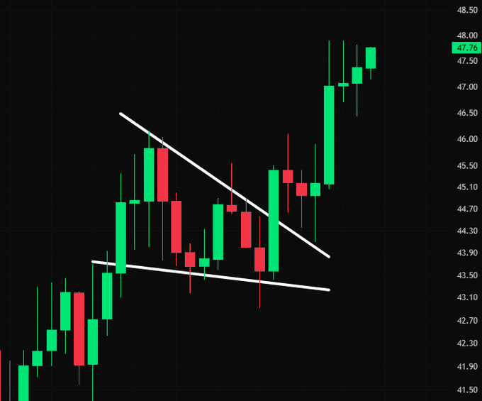 The image shows a candlestick chart with prices ranging from approximately 41.50 to 48.50, featuring a descending wedge or triangle pattern (highlighted by white trendlines) that resolves with a bullish breakout, aligning with the post's claim that $LTC gained 10% after retesting the pattern's support.