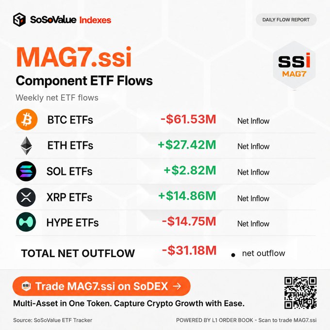 This image is a Daily Flow Report from SoSoValue Indexes showing the weekly net ETF flows for MAG7.ssi's five component ETFs: BTC ETFs (-$61.53M), ETH ETFs (+$27.42M), SOL ETFs (+$2.82M), XRP ETFs (+$14.86M), and HYPE ETFs (-$14.75M), resulting in a total net outflow of -$31.18M. The graphic promotes trading MAG7.ssi on SoDEX as a multi-asset token capturing crypto growth, with a QR code for direct access.