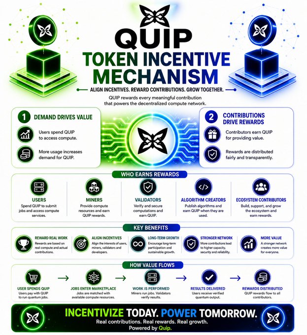 An infographic details the 'QUIP TOKEN INCENTIVE MECHANISM,' explaining how the decentralized compute network rewards users, miners, validators, algorithm creators, and ecosystem contributors.