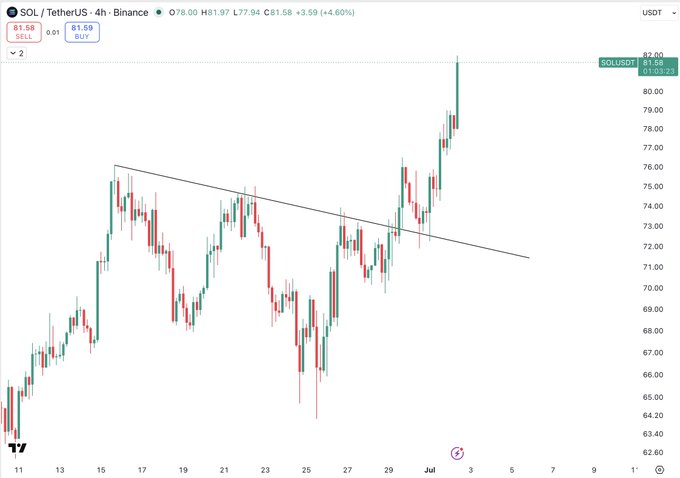 A SOL/TetherUS 4-hour Binance candlestick chart shows SOL trading at $81.58 (up 4.60%), with a descending trendline break and strong rally toward the $82.05 resistance, aligning with the post's bullish outlook targeting $94–$95.