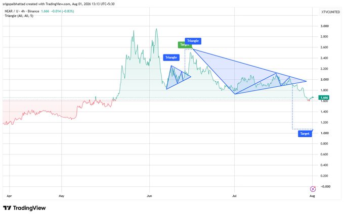 A TradingView 4-hour chart for NEAR/USDT (Binance) shows triangular chart patterns labeled 'Triangle' with a price target marked below at approximately 1.000.
