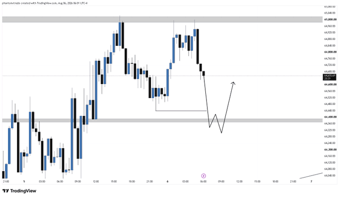 A TradingView chart displaying Bitcoin's (BTC/USD) hourly price action on TradingView, created by photographerrinder using TradingView.com, shows a sideways trading pattern between approximately $64,350 and $65,080 support and resistance levels, with an arrow indicating a potential breakout after liquidity has been taken. The post notes that BTC is trading sideways and needs to take out liquidity for a meaningful move.