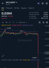 A Binance cryptocurrency chart on TradingView showing a sharp price drop for the VC/USDT pair on a dark background.