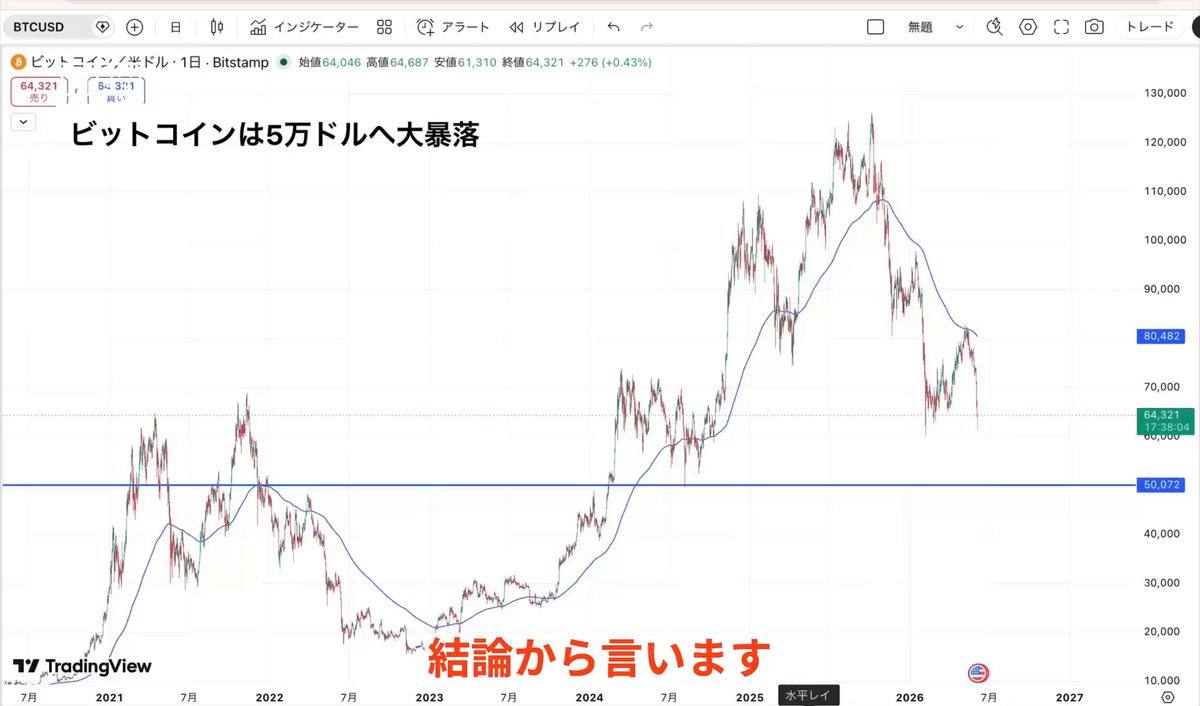 The image features a graph with a red line that represents a currency chart, showing fluctuations over time for a specific country's stock. The title of the image reads "アイントの大暴落でロスカットの人も", which translates to "Currency Chart shows the fluctuation in value". There is also a post with a summary that mentions two Japanese words: "万コイン" and "ロング入れた人".