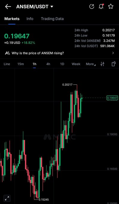A 1-hour candlestick chart for the ANSEM/USDT trading pair shows a current price of 0.19647, up 18.82% (+0.19 USD), with the price rising sharply from a low of 0.15245 to a 24-hour high of 0.20217, visually reinforcing the post's bullish narrative about the token's strong recovery and renewed momentum.