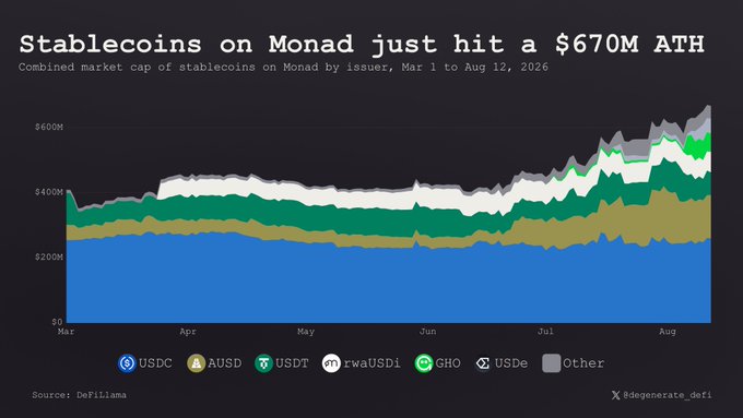 A stacked area chart titled 'Stablecoins on Monad just hit a $670M ATH' showing the combined market cap of stablecoins from March to August 2026, broken down by USDC, AUSD, USDT, rwaUSD1, GHO, USDe, and Other.
