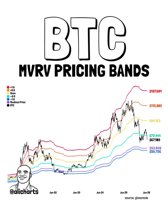 The image depicts a chart showing the price movement of Bitcoin over time. Below the chart, there is an explanation that describes why Bitcoin's value has been affected by MVRV pricing bands. The post also refers to the Twitter handle @alicharts.