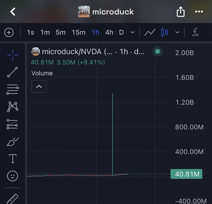 A TradingView chart for "microduck/NVDA" on the 1-hour timeframe shows a single massive volume spike of 40.81M (+9.41%), with trading volume reaching nearly 1.6B during a sharp wick, suggesting the spike represents the fair valuation level referenced in the post.